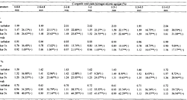 Tabel 6. Kadar C-Organik Total pada Berbagai Ukuran Agregat Tanah . ~. 