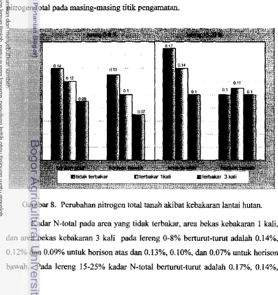 Gambar 8. Perubahan nitrogen total tanah akibat kebakaran lantai hutan. 