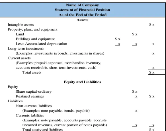 Gambar 2.6 Laporan Posisi Keuangan  Sumber: Kieso, Kimmel &amp; Weygandt (2011) 