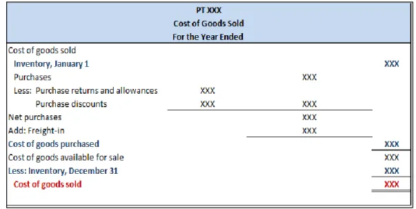 Gambar 2.19 Cost of Goods Sold  Sumber: Kieso, Kimmel &amp; Weygandt (2011) 