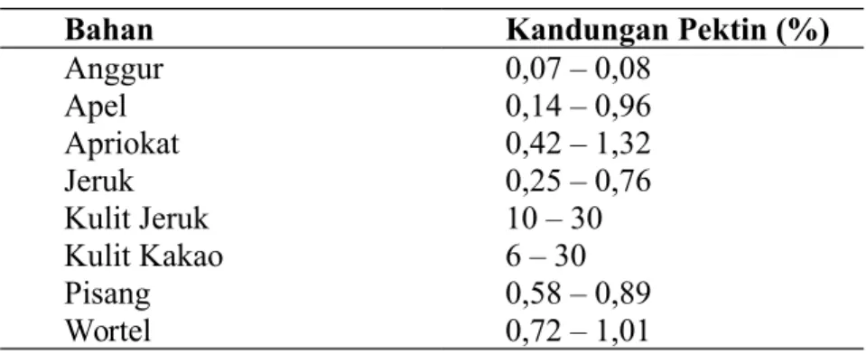 Tabel 2. Perbandingan Kandungan Pektin pada Beberapa Bahan