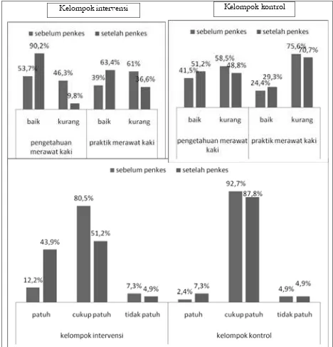 Tabel 2 menunjukkan bahwa dari kedua kelompok diperoleh nilai menunjukkan bahwa terdapat perbedaan yang bermakna kepatuhan merawat kaki sebelum dan sesudah diberikan pendidikan kesehatan pada p-value 0,000 (p-value <0,05) yang kelompok intervensi dan kelom