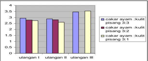 grafik uji kadar albumin selai cakar  ayam dan kulit pisang terdapat pada  Gambar 9.  00.511.522.533.54