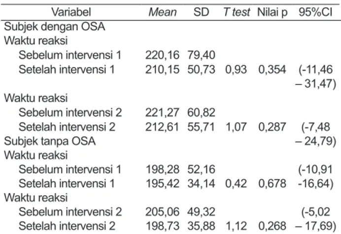 Gambar 1. Perbandingan kecelakaan sebelum dan setelah  intervensi pada subjek OSA dan tanpa OSA