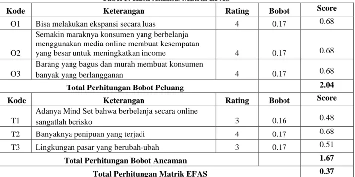 Tabel 3. Hasil Analisis Matrik EFAS 