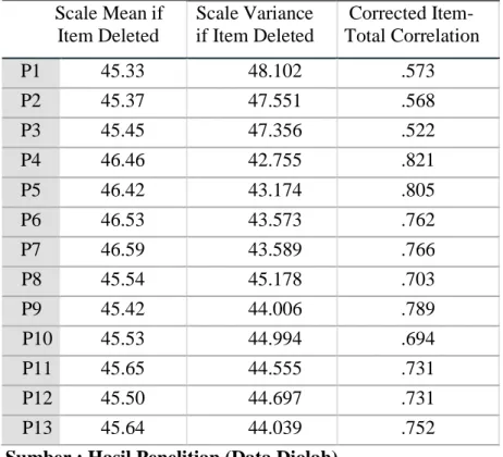 Tabel 1. Hasil Uji Validitas  Scale Mean if  Item Deleted  Scale Variance  if Item Deleted  Corrected Item-  Total Correlation  P1  45.33  48.102  .573  P2  45.37  47.551  .568  P3  45.45  47.356  .522  P4  46.46  42.755  .821  P5  46.42  43.174  .805  P6 