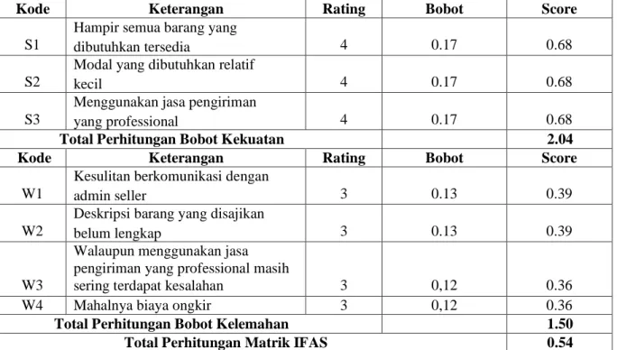 Tabel 2.  Hasil Analisis Matrik IFAS 