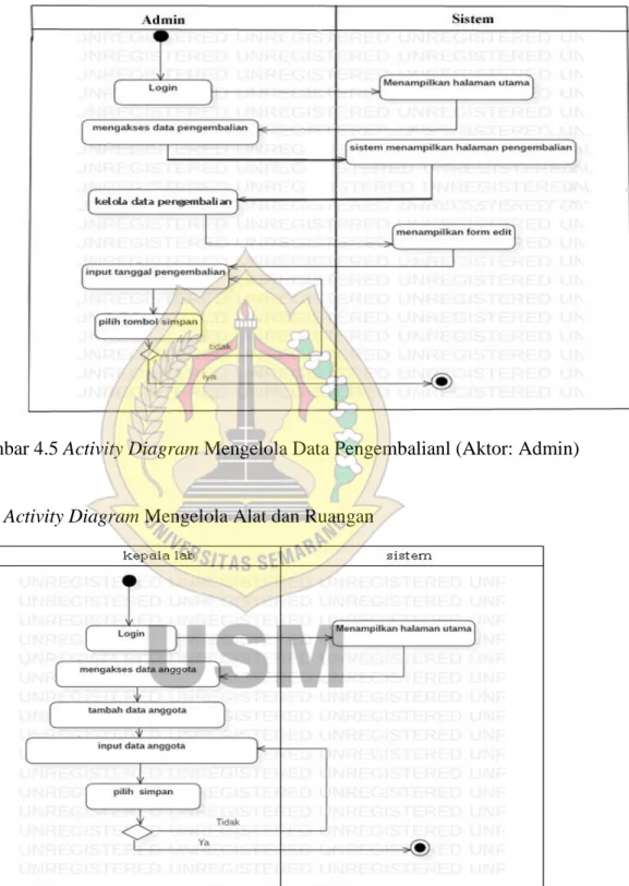 Gambar 4.5 Activity Diagram Mengelola Data Pengembalianl (Aktor: Admin) 
