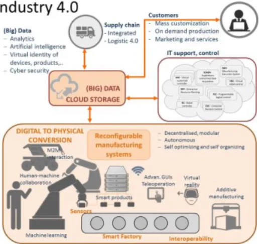 Gambar 2 Era Industri 4.0 