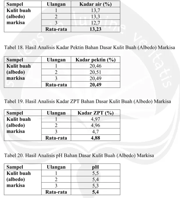 Tabel 18. Hasil Analisis Kadar Pektin Bahan Dasar Kulit Buah (Albedo) Markisa  Sampel  Ulangan  Kadar pektin (%) 