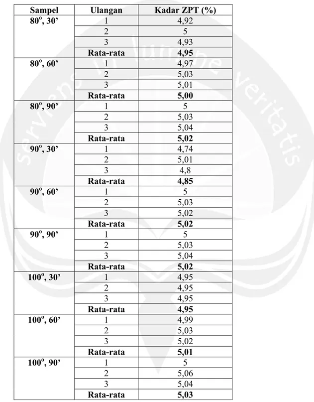 Tabel 23. Hasil Analisis Kadar ZPT Filtrat Hasil Ekstraksi Kulit Buah (Albedo)  Markisa 