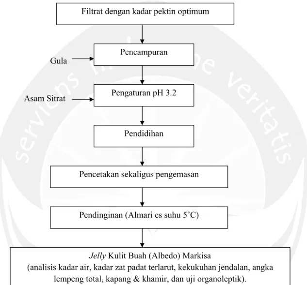 Gambar 19. Skema Pembuatan Jelly Kulit Buah (Albedo) Markisa Tahap II (Sumber: 