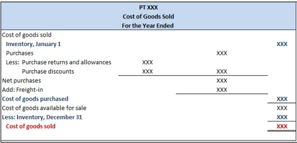 Gambar 2.19 Cost of Goods Sold  Sumber: Kieso, Kimmel dan Weygandt (2011) 