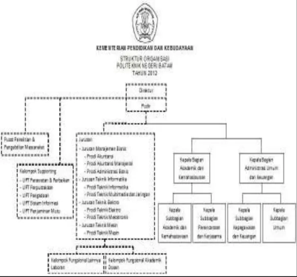 Gambar 3.1 Struktur Organisasi Politeknik Negeri Batam  Sumber: Politeknik Negeri Batam 