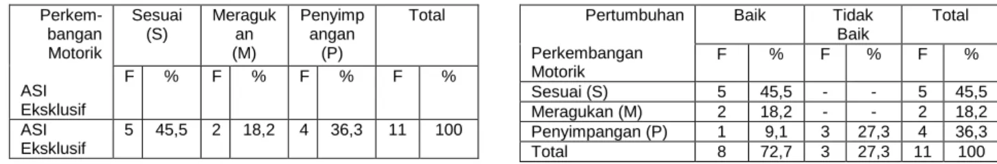 Tabel 5. Distribusi Frekuensi Perkembangan  Motorik Bayi Usia 0-6 bulan yang Tidak diberi ASI  Eksklusif di Desa Joho Kecamatan Dagangan  Kabupaten Madiun Pada Bulan Juli 2013 –  Agustus 2013