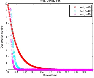 Gambar 1 Grafik fungsi kepekatan peluang distribusi eksponensial 