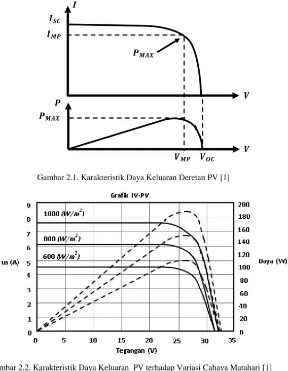 Gambar 2.1. Karakteristik Daya Keluaran Deretan PV [1]  