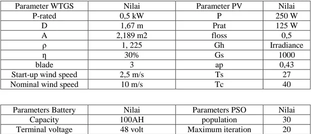 Tabel 3.1. Parameter Inisialisasi 