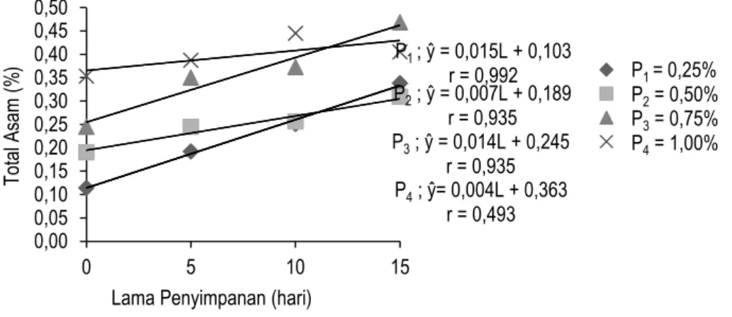 Gambar 2. Grafik hubungan interaksi konsentrasi pektin dan lama penyimpanan terhadap total  asam  Kadar Vitamin C 