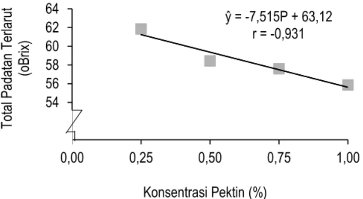 Gambar 5. Grafik hubungan konsentrasi pektin terhadap total padatan terlarut  Nilai Organoleptik Warna 