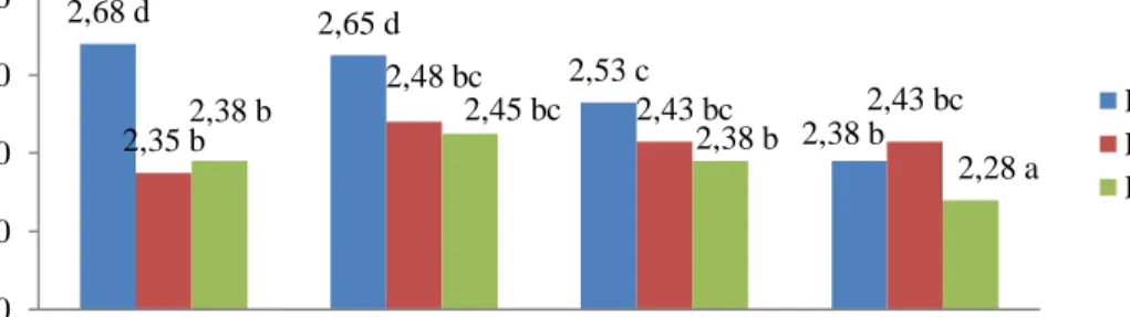 Gambar  11  menunjukan  bahwa  peningkatan  penambahan  konsentrasi  pektin  dan  karagenan  menyebabkan  peningkatan  pada  nilai  deskriptif  tekstur  permen  jelly  yang  dihasilkan