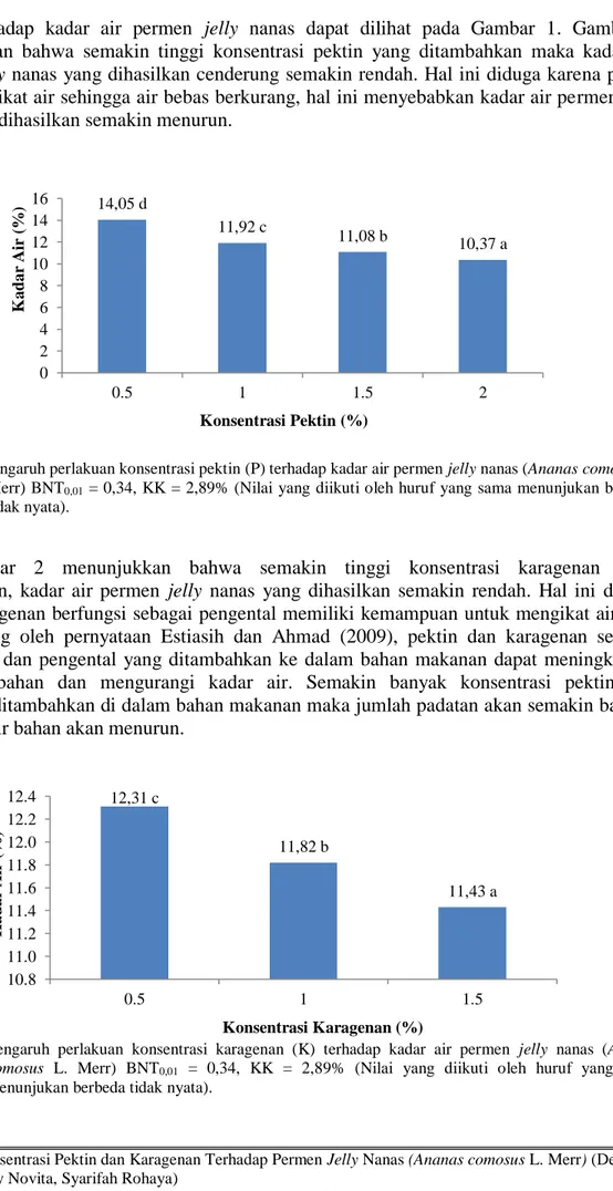Gambar 1.  Pengaruh perlakuan konsentrasi pektin (P) terhadap kadar air permen jelly nanas (Ananas comosus L