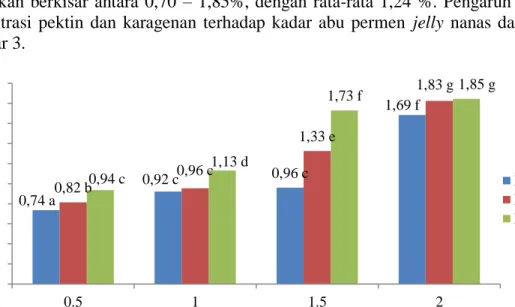 Gambar 3.  Pengaruh interaksi konsentrasi pektin (P) dan karagenan (K) terhadap kadar abu permen  jelly nanas  (Ananas  comosus  L