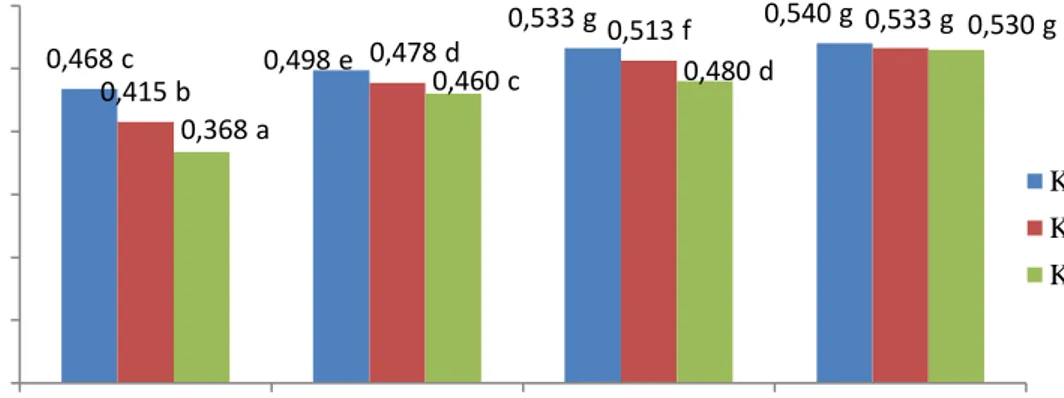 Gambar 5.  Pengaruh  interaksi konsentrasi pektin (P) dan karagenan (K) terhadap  nilai  hedonik warna permen  jelly nanas (Ananas  comosus L