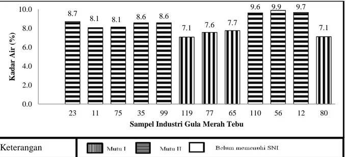 Gambar 1. Grafik kadar air sampel gula merah tebu di Kabupaten Aceh Tengah. 