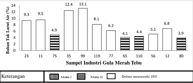 Gambar 3. Grafik kadar abu sampel gula merah tebu di Kabupaten Aceh  Tengah. 