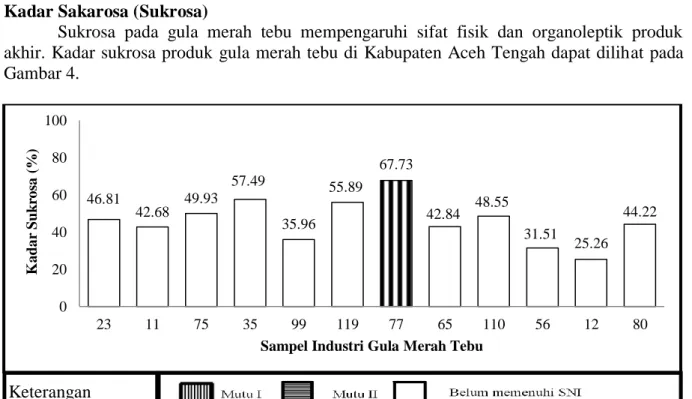 Gambar 4. Grafik kadar sukrosa sampel gula merah tebu di Kabupaten Aceh Tengah. 