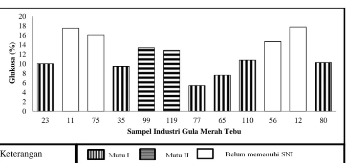 Gambar 6. Grafik uji hedonik warna sampel gula merah tebu di Kabupaten Aceh Tengah. 