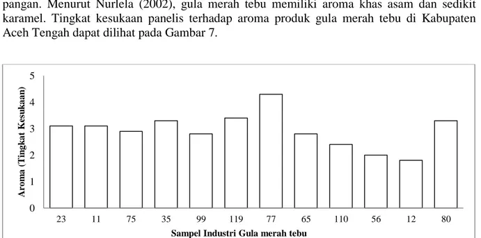 Gambar 7. Grafik uji hedonik  aroma sampel gula merah tebu di Kabupaten Aceh Tengah. 