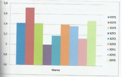 Gambar 2. Skor orgaleptik warna  Rasa 