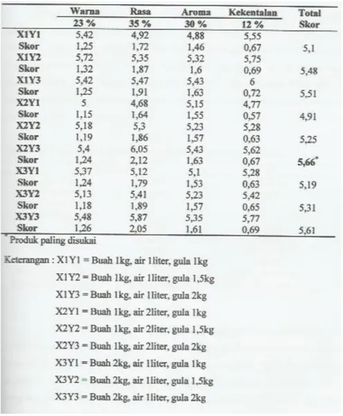 Tabel 4. Hasil analisis kimiawi sirup pedada kombinasi X2Y3 (buah 1 kg, air 2 liter dan gula 2 kg  Parameter Mutu 