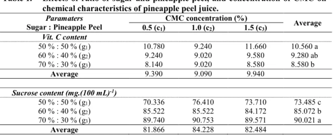 Table 1.  Effects  of  ratio of sugar  and  pineapple peel,  and concentration  of  CMC on  chemical characteristics of pineapple peel juice