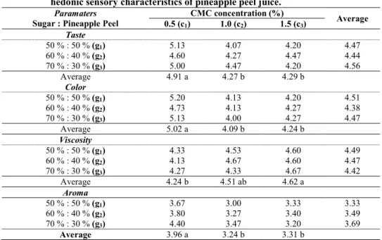 Table 2.  Effects  of  ratio of sugar  and  pineapple peel,  and concentration  of  CMC on  hedonic sensory characteristics of pineapple peel juice