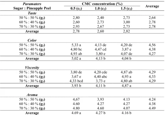 Table 3.  Effects  of  ratio of sugar  and  pineapple peel,  and concentration  of  CMC on  quality hedonic sensory characteristics of pineapple peel juice