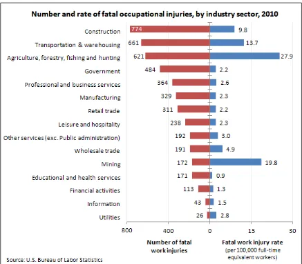 Figure 1.1: Number and rate of fatal occupational injuries by industry sector in 2010 