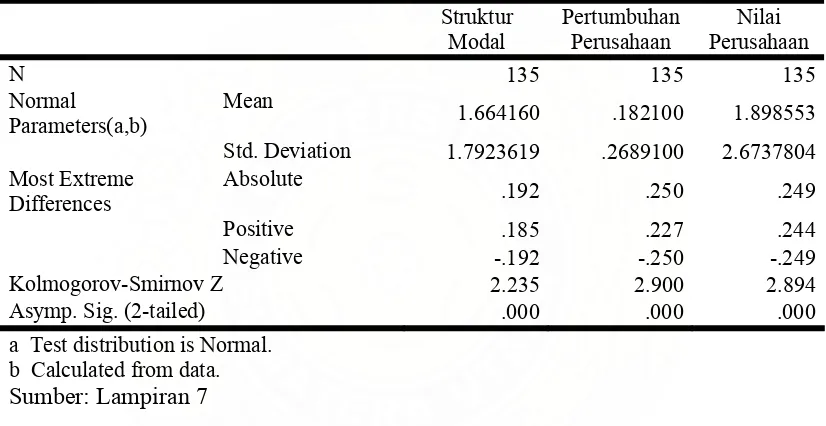 Tabel 7. Uji Statistik Kolmogorov-Smirnov (Sebelum Dilakukan Transformasi)   