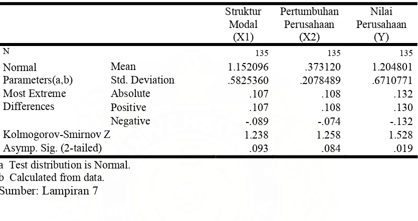 Tabel 8. Uji Statistik Kolmogorov-Smirnov (Sesudah Dilakukan Transformasi) 