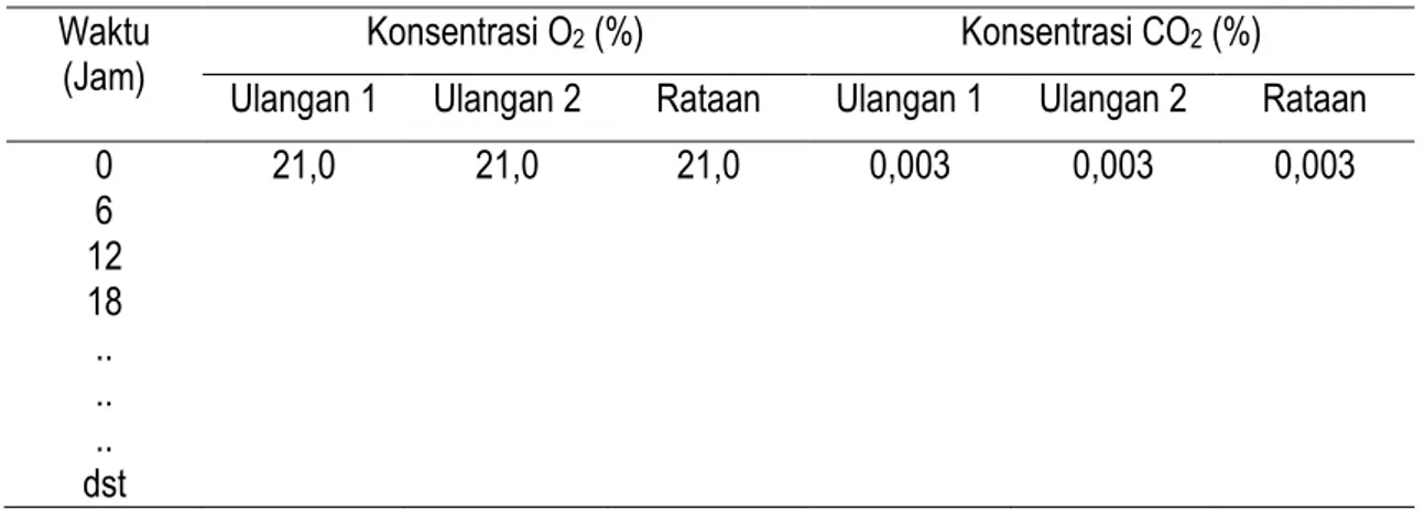Tabel 2. Perubahan Konsentrasi O 2  dan CO 2  pada Percobaan Penentuan Laju Respirasi Buah  pada Suhu Dingin 