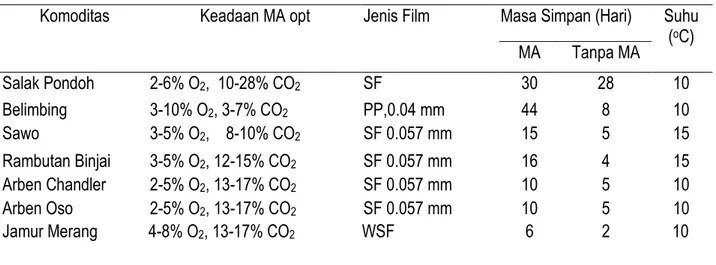 Tabel 3. Jenis film kemasan, suhu dan keadaan optimal MA untuk buah-buahan (Purwadaria,  1995)  