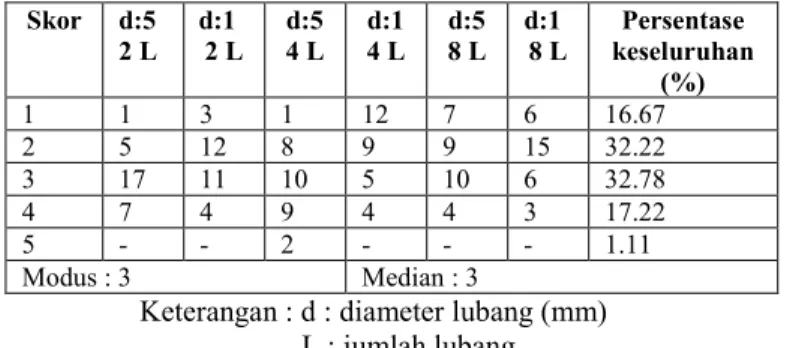 Tabel  9.  Hasil  uji  organoleptik  warna  hari  ke-7  pada            penyimpanan 5  o C  