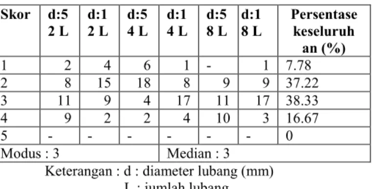 Tabel  di  atas  menunjukkan  hasil  penilaian  panelis  terhadap  jamur  tiram  putih  pada  hari  ke-7  secara  umum