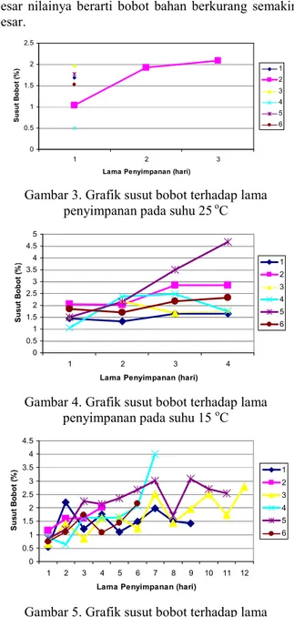 Gambar 3. Grafik susut bobot terhadap lama  penyimpanan pada suhu 25  o C 