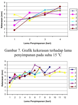 Gambar 7. Grafik kekerasan terhadap lama  penyimpanan pada suhu 15  o C 