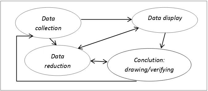Gambar 6. Komponen dalam analisis data (interactive model) 