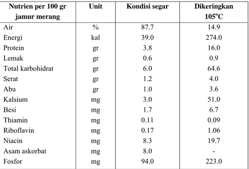 Tabel 1. Hasil analisa nutrisi jamur merang di laboratorium Food and Nutrition Research  Institute Philiphines 