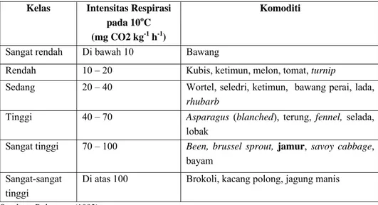 Tabel 3. Klasifikasi sayuran sesuai dengan intensitas respirasinya 